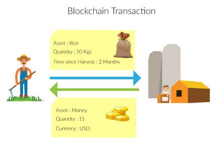 Blockchain Transaction in Agri Supply Chain
