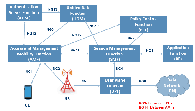 5G Reference Points