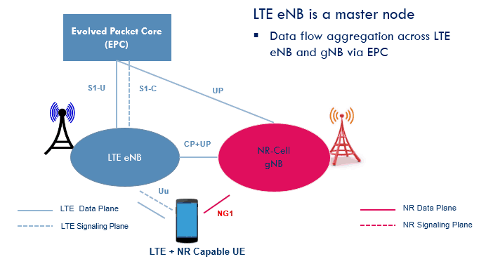 RAN Deployment with LTE eNB as Master