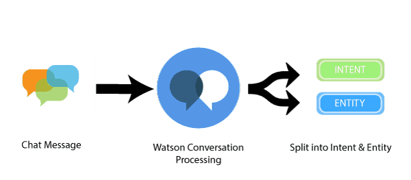 watsom conversation processing