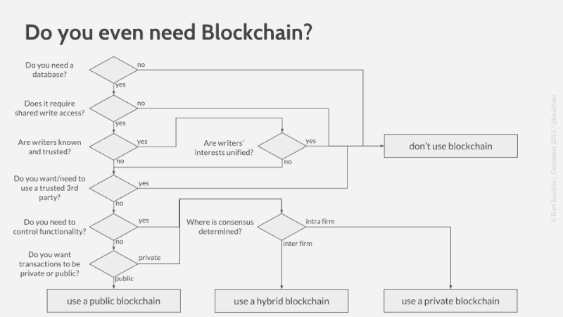 blockchain decision tree flowchart