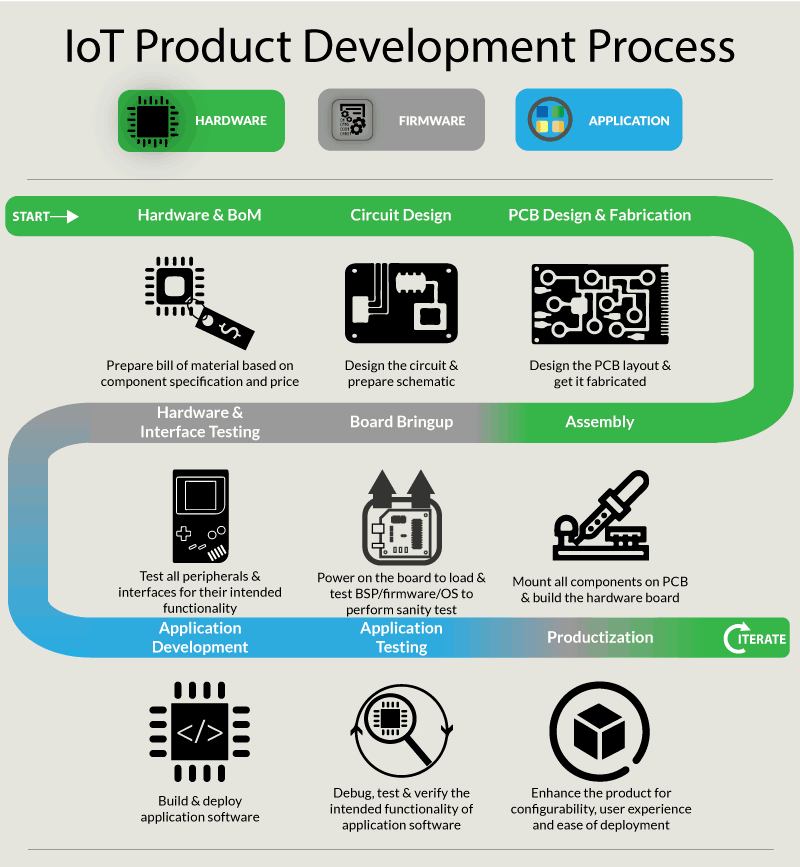 IoT Product Development Process