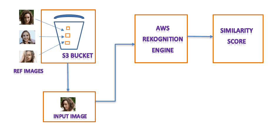 Face Recognition System Architecture