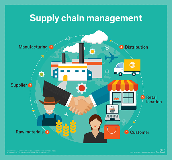 Supply Chain Participants