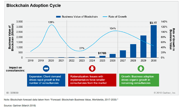Blockchain Adoption Cycle