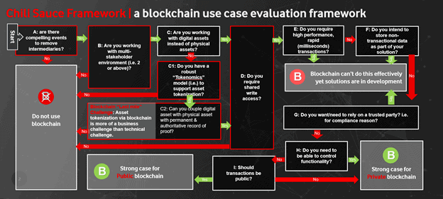 Blockchain Use Case Evaluation Framework