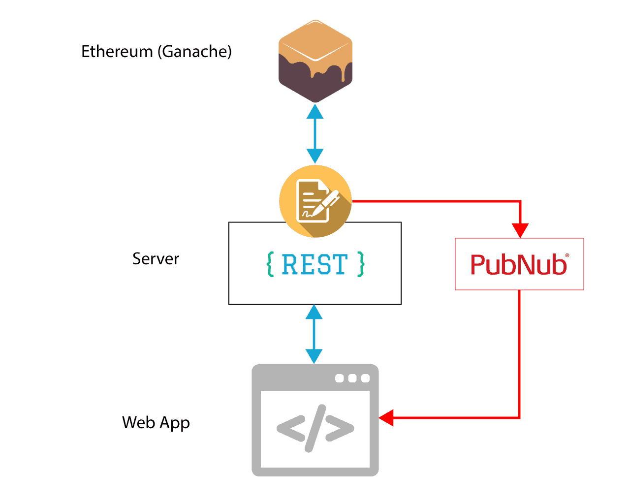 Realtime notification on Smart Contract Architecture