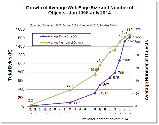 Growth of WebPages