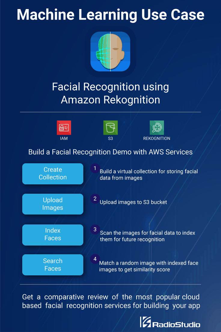 Facial Rekognition with Amazon Rekognition