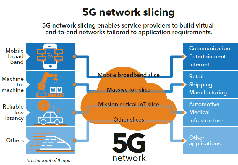 Network Sllicing in 5G