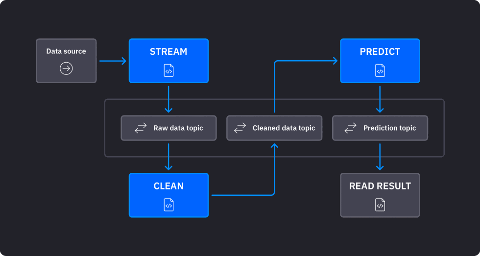 Realtime machine learning pipeline for loan fraud prediction