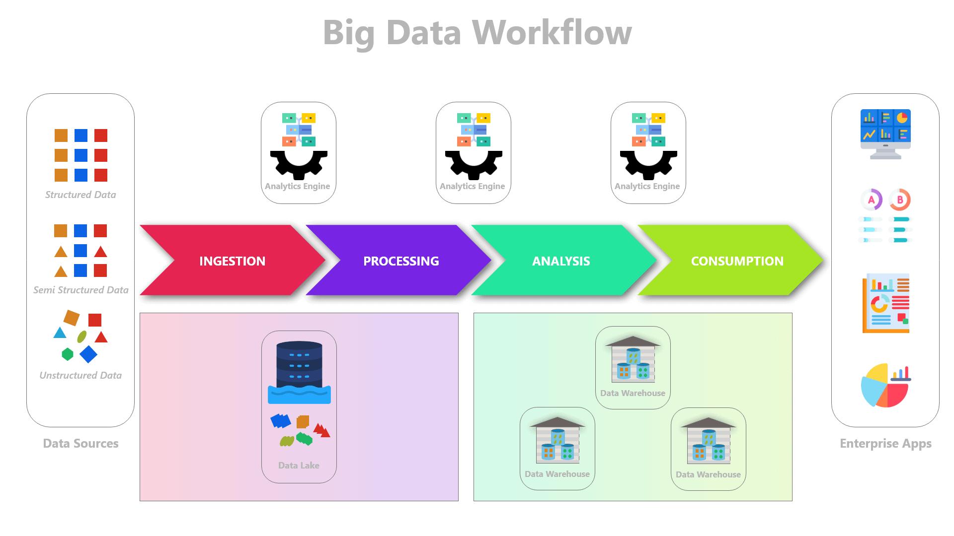 Big Data Management Reference Workflow