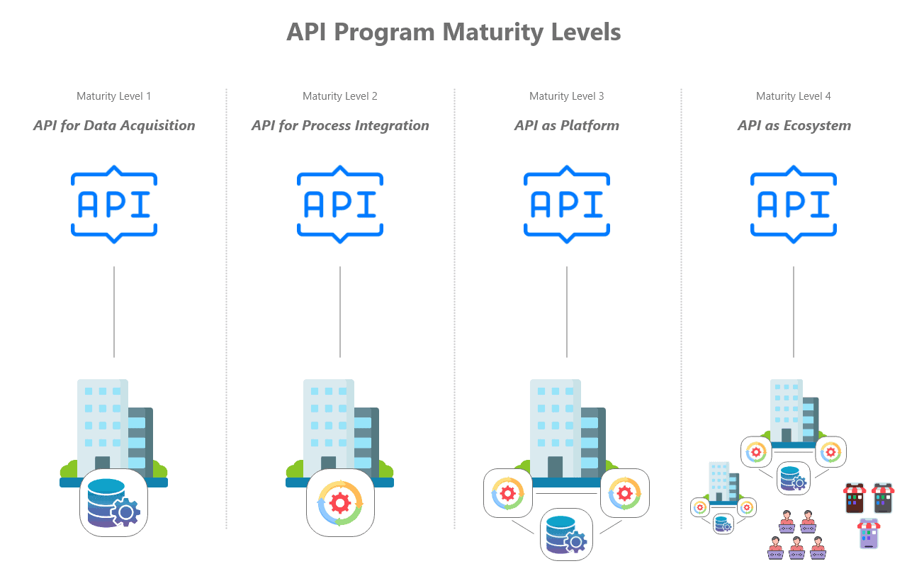 The path to API first approach via API program maturity