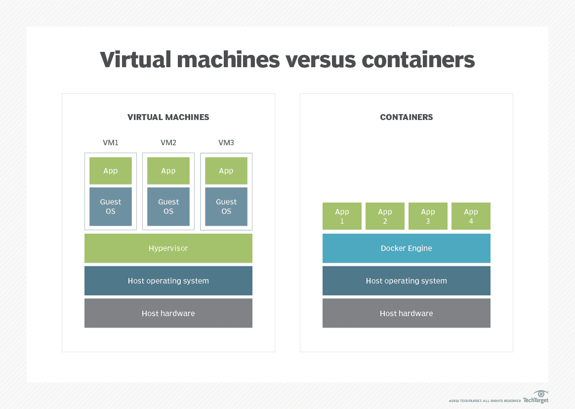 irtual machines vs containers