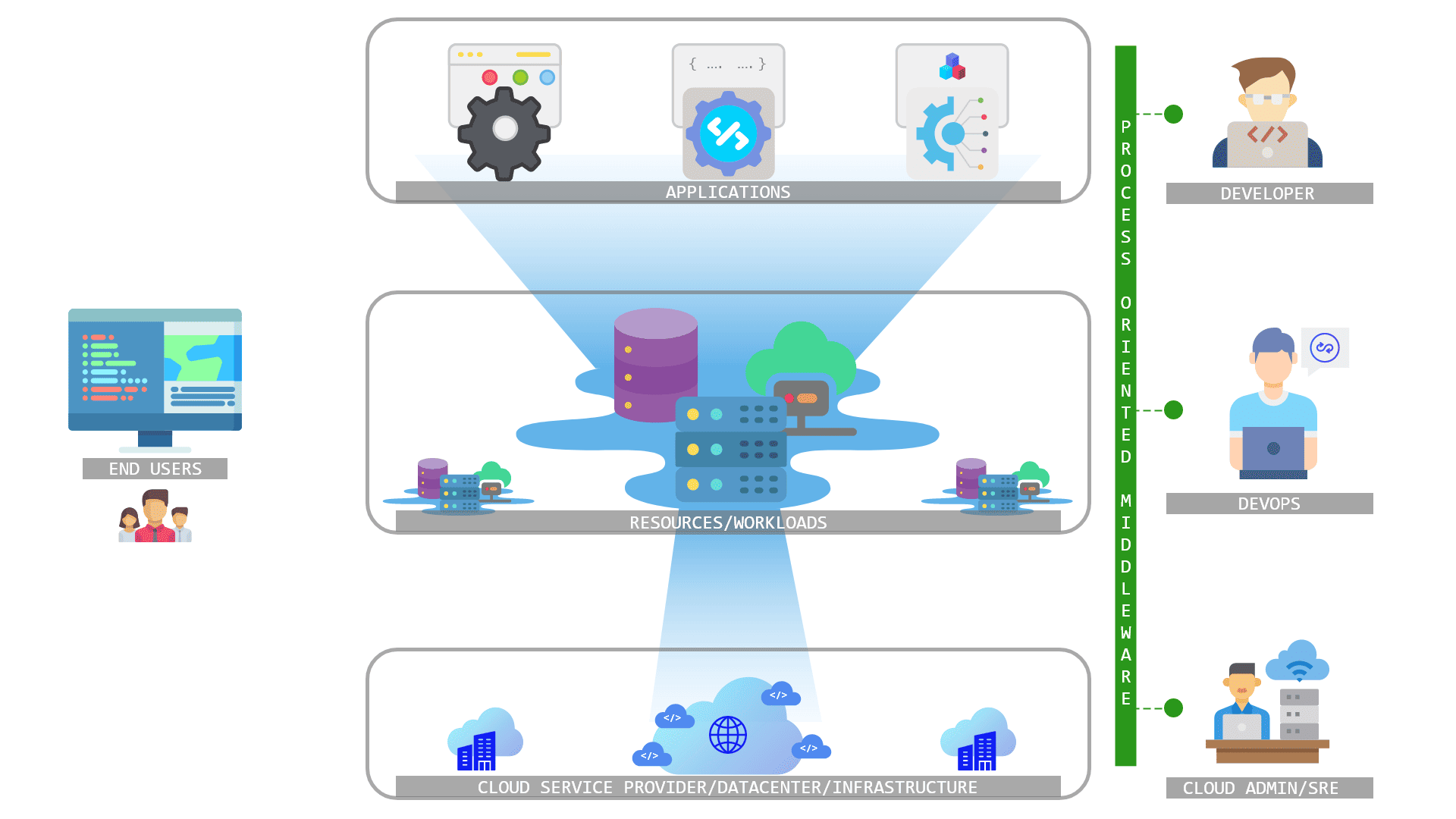 Process Oriented Cloud Middleware