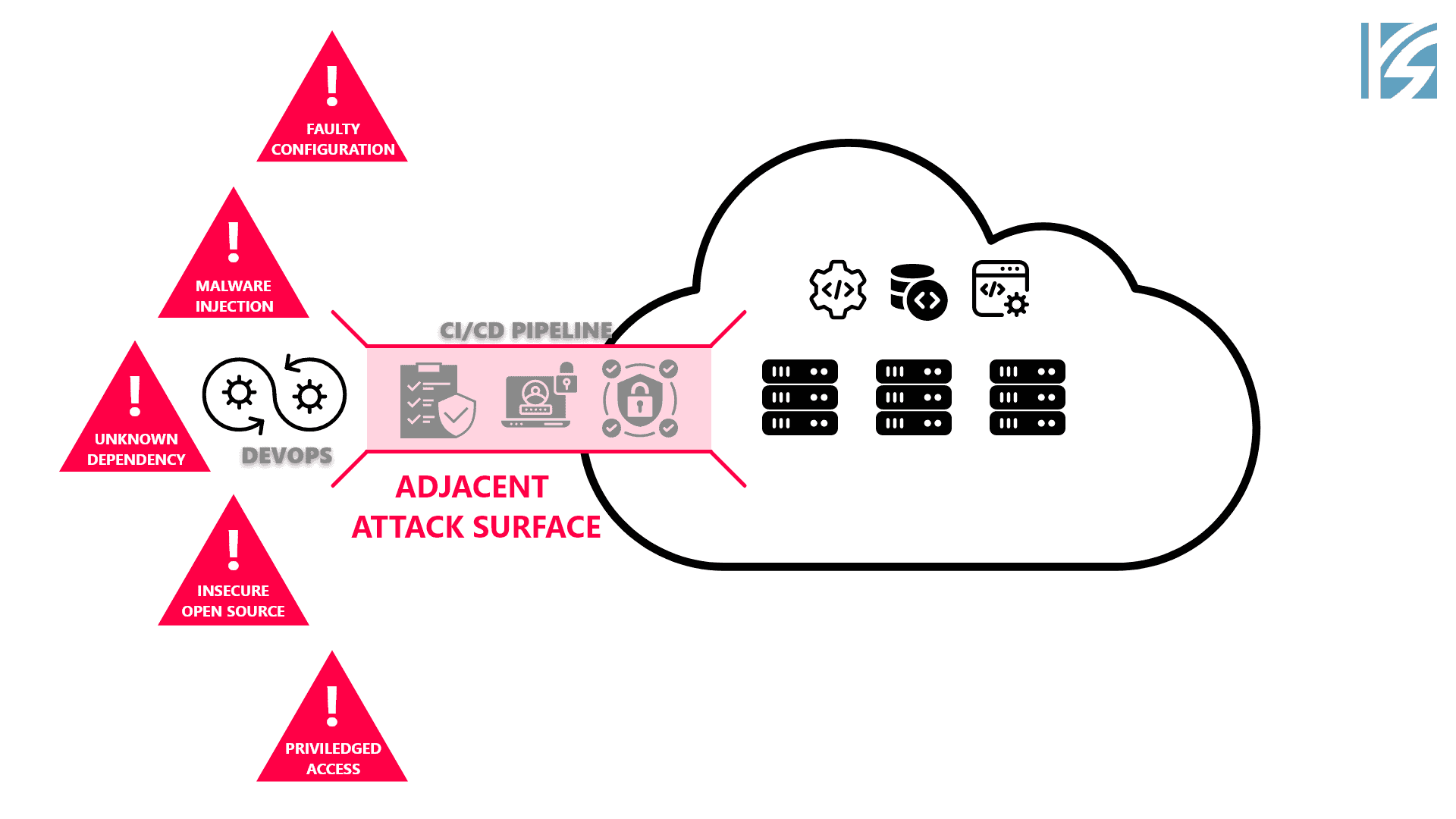 Cloud Security - Adjacent Front