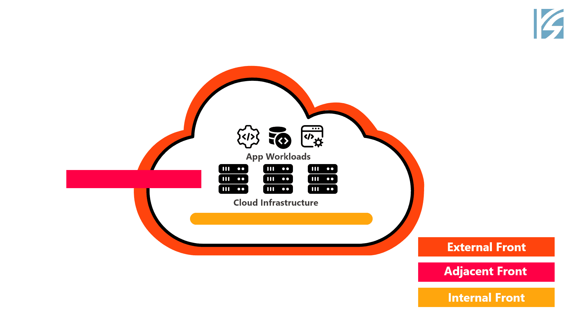Cloud Security - Combined Attack Surfaces
