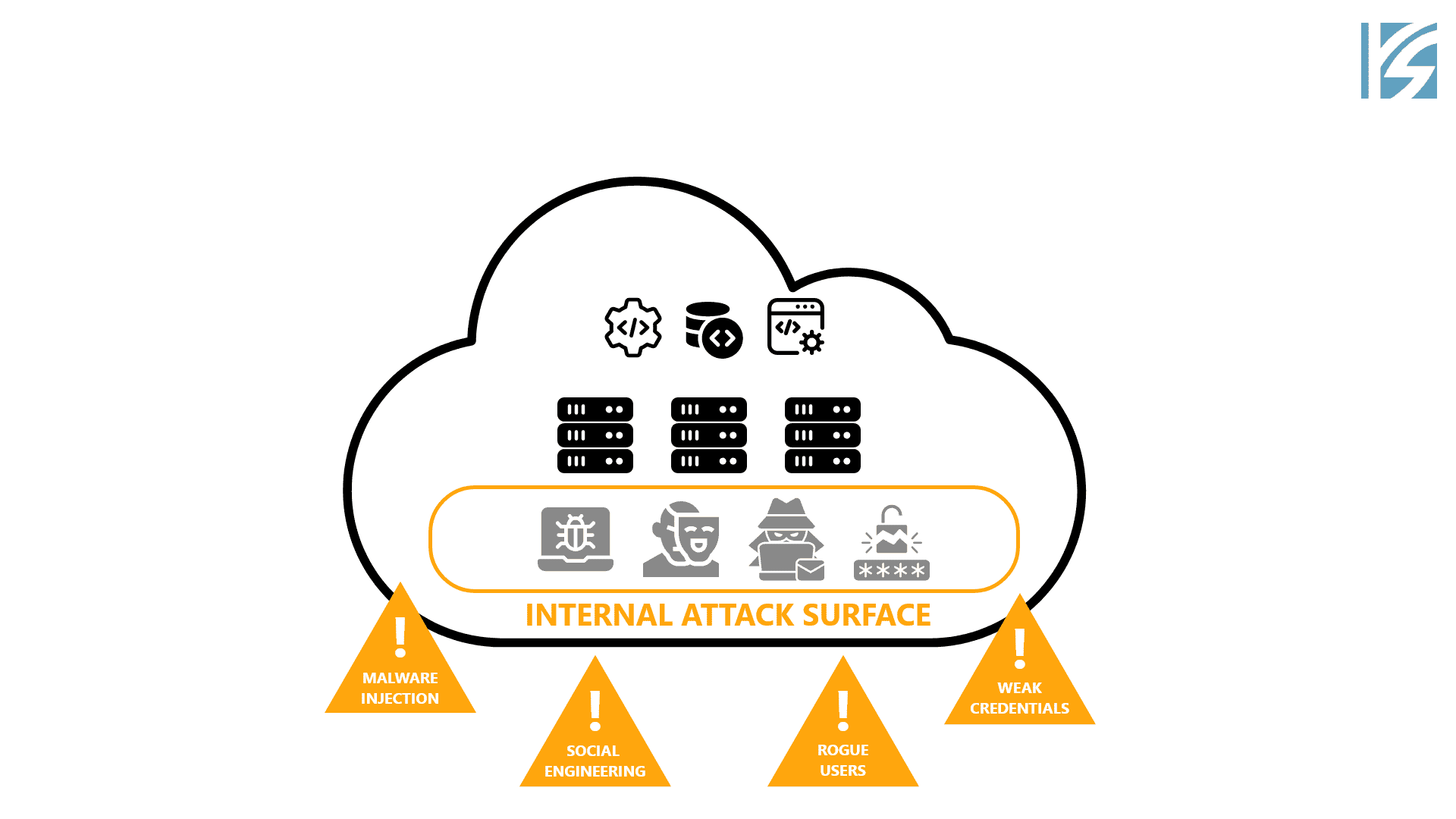 Cloud Security - Internal Front