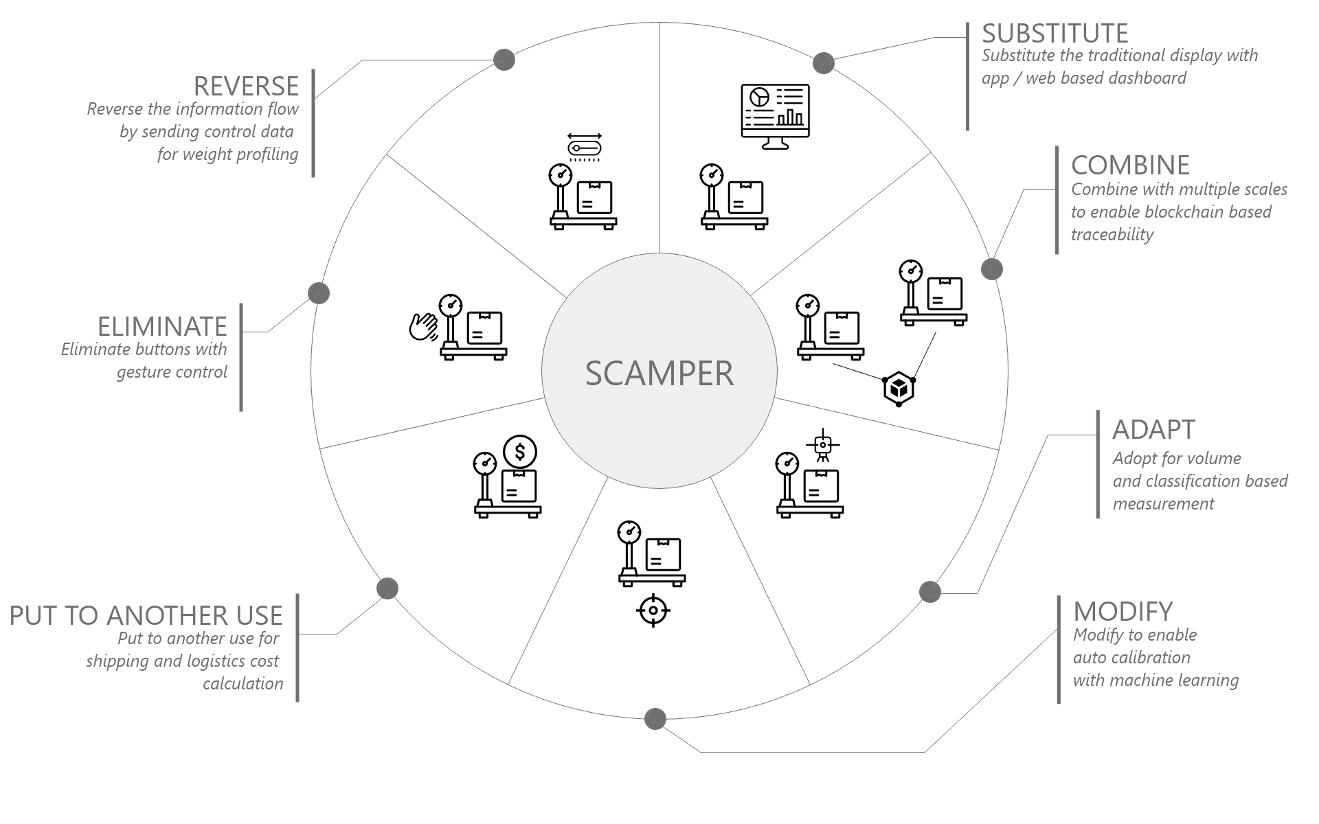 Industrial Scale Use Case Discovery - SCAMPER